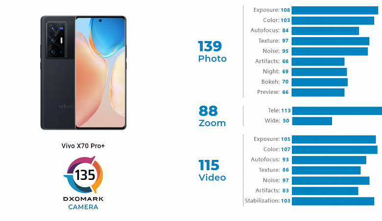 Неожиданное пополнение списка лучших камерофонов в мире. Vivo&nbsp;X70 Pro+ очень высоко оценили в DxOMark